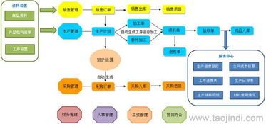 生产管理软件 erp软件 支持二次开发和定制开发价格 厂家 图片