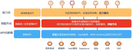 为你精选|企业如何以API为要素推动数字化转型