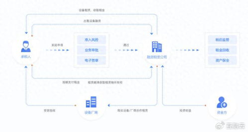 互融云 一站式融资租赁系统 辅助企业业务扬帆起航