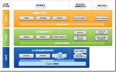 五个步骤规划部署vmware私有云