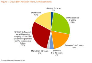 国际软件巨头如何布局云erp