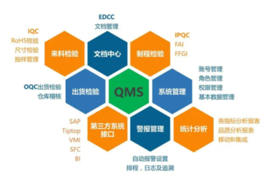 有了MES、ERP,质量管理为什么还需要QMS?