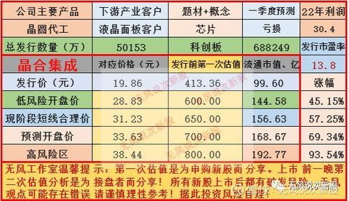 晶合集成688249上市估值分析和申购建议 补发