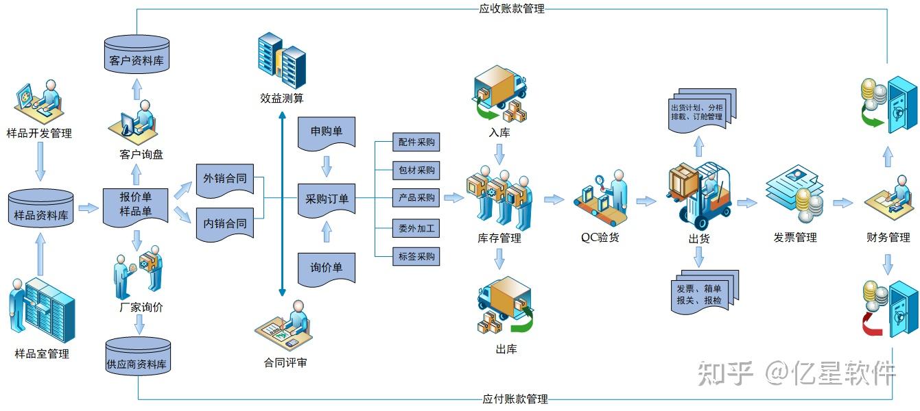 样品管理工作量大由于oem外贸模式下按单定制的特点,外贸公司需要