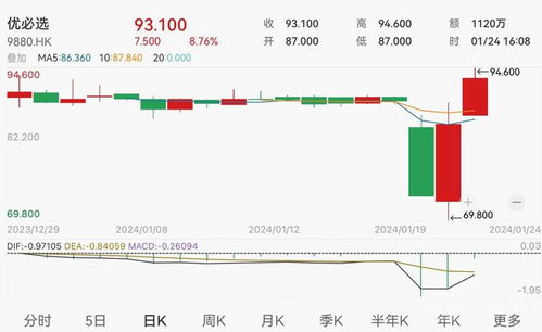 优必选尾盘涨超10 创上市新高,两日累涨逾25 ,如何改善盈利仍是公司难题