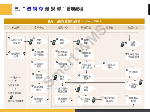 ppt分享 眼镜行业 智慧仓储管理解决方案