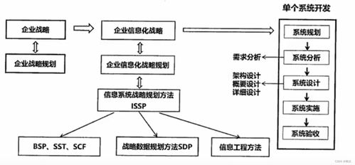 六 信息系统基础知识 电子政务 企业信息化 电子商务 信息化战略体系