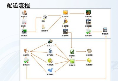 [物流杂谈]芒果技术-专注于物流信息系统ERP软件定制服务!_物流管理_天涯社区